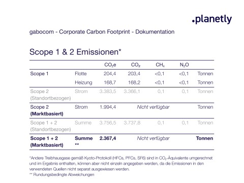 Planetly Corporate Carbon Footprint Dokumentation
