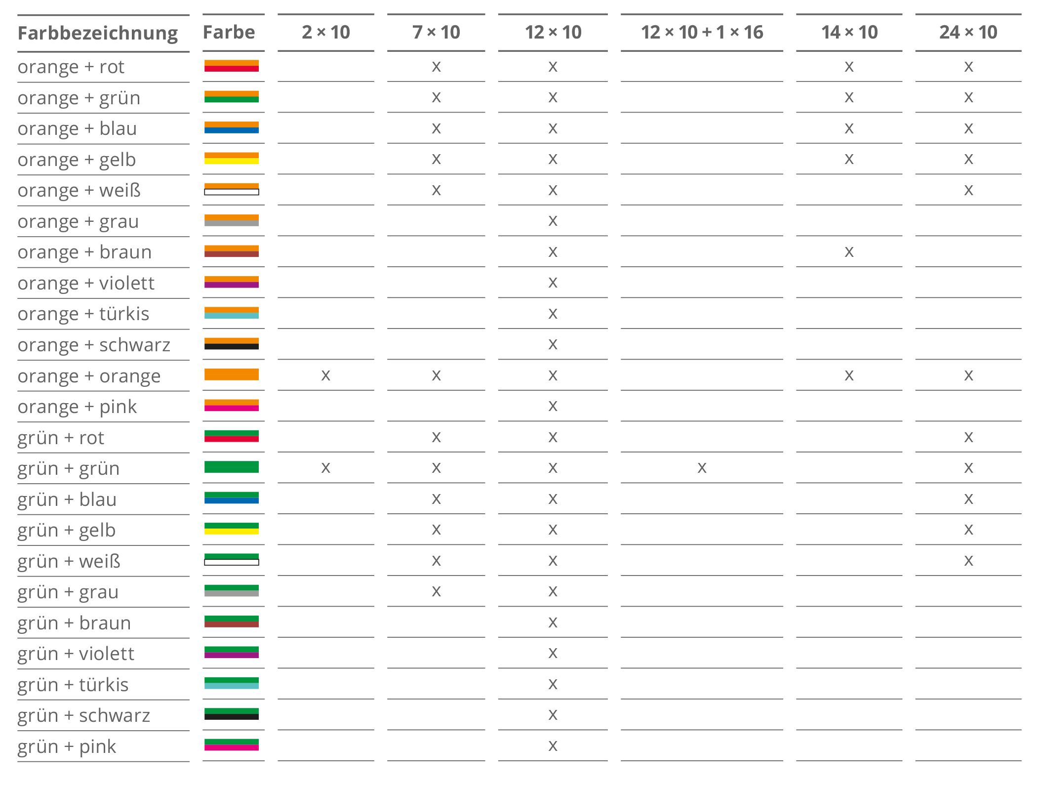 Farbkombinationen für SRV-G tc in Dimension 10